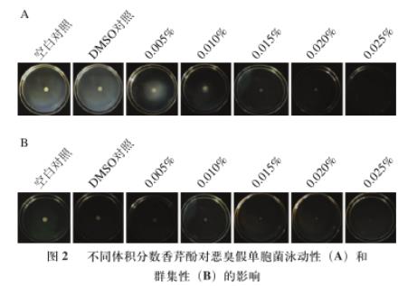 香芹酚對惡臭假單胞菌生長、運(yùn)動能力、產(chǎn)胞外蛋白酶和生物被膜能力影響（二）
